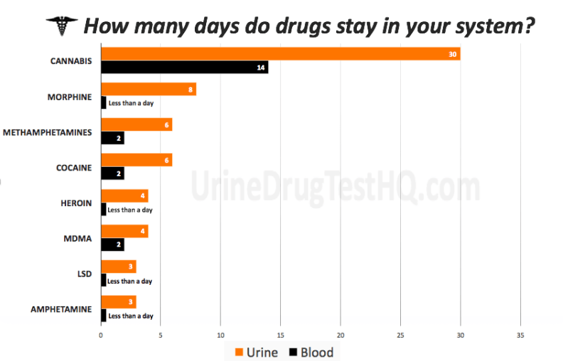 Chart: How long do drugs stay in your system
